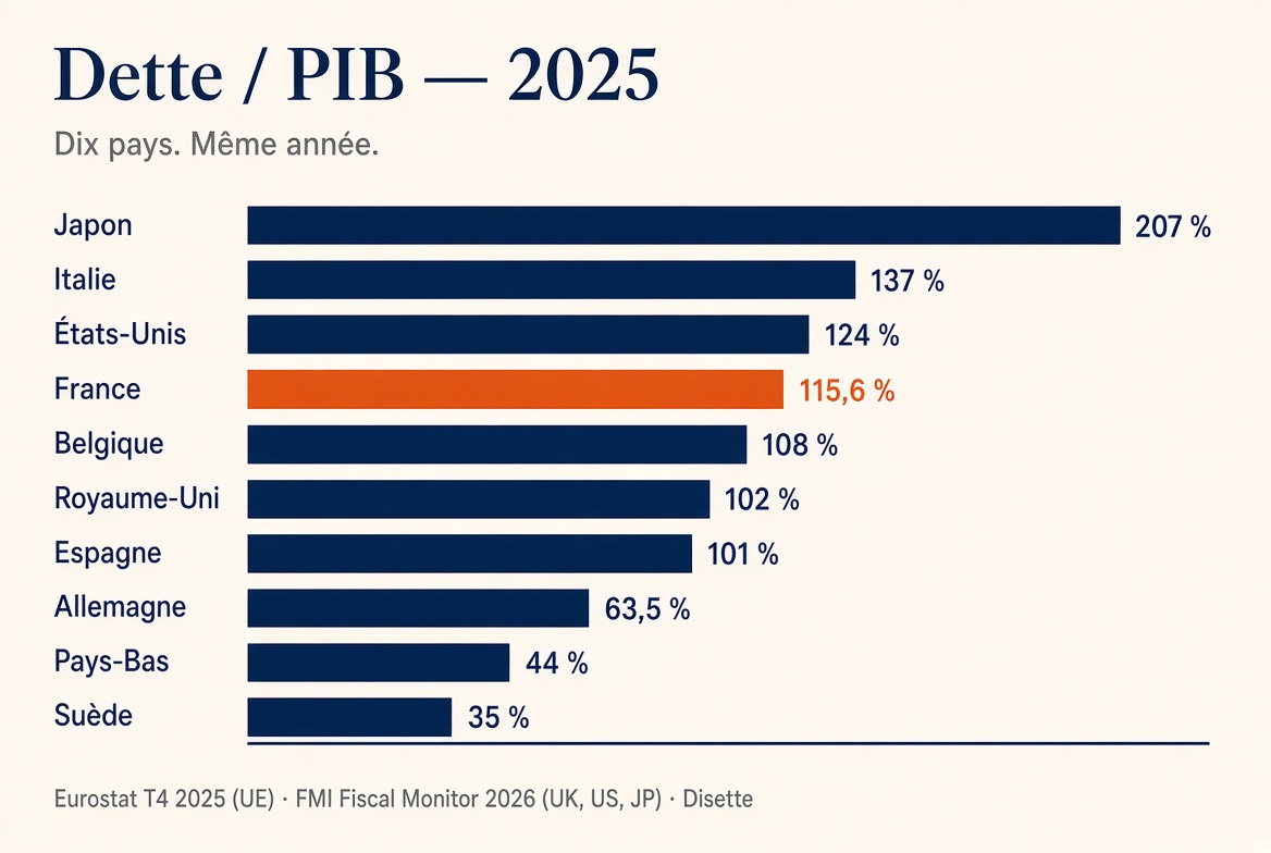 Dette / PIB