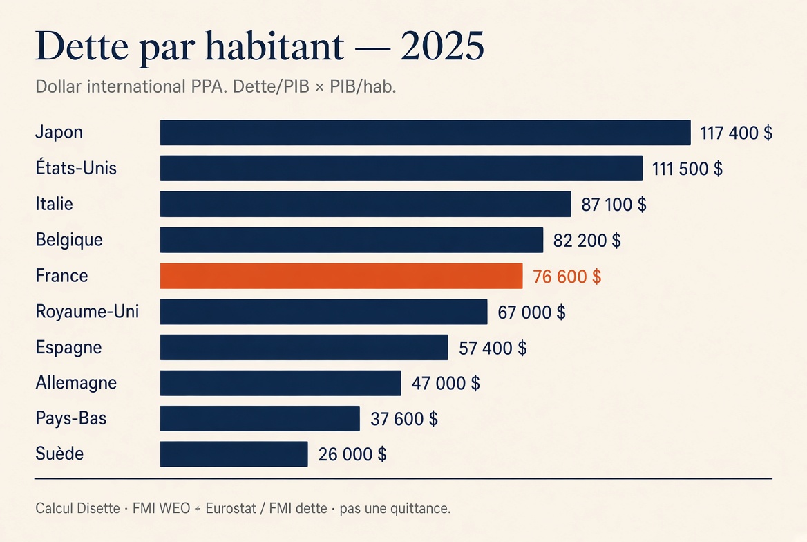 Dette / habitant